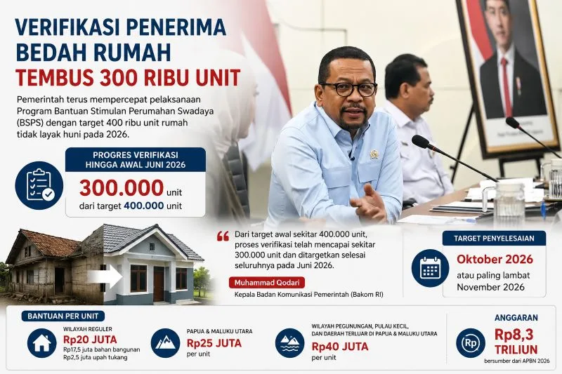 Verifikasi Penerima Bedah Rumah Tembus 300 Ribu Unit, Pemerintah Siapkan Anggaran Rp8,3 Triliun